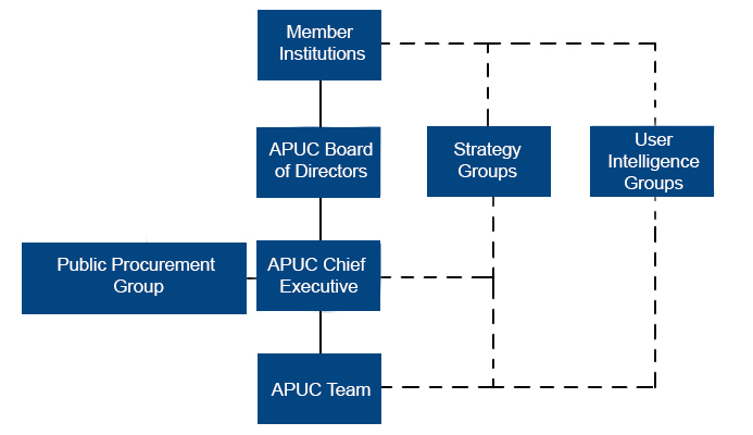 APUC governance structure